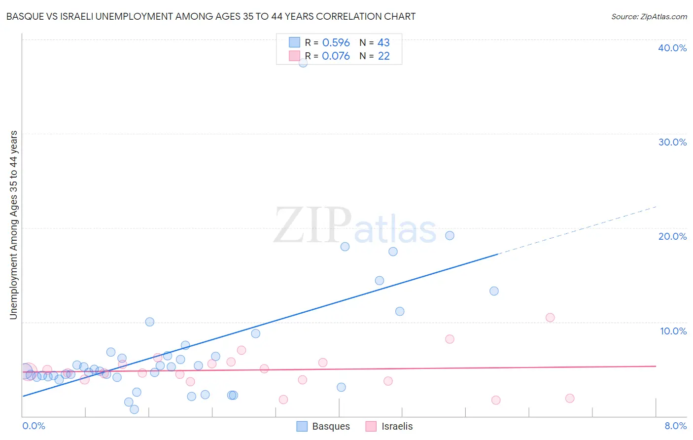 Basque vs Israeli Unemployment Among Ages 35 to 44 years