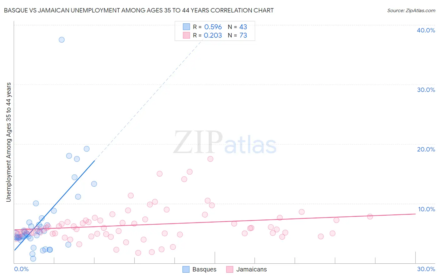 Basque vs Jamaican Unemployment Among Ages 35 to 44 years