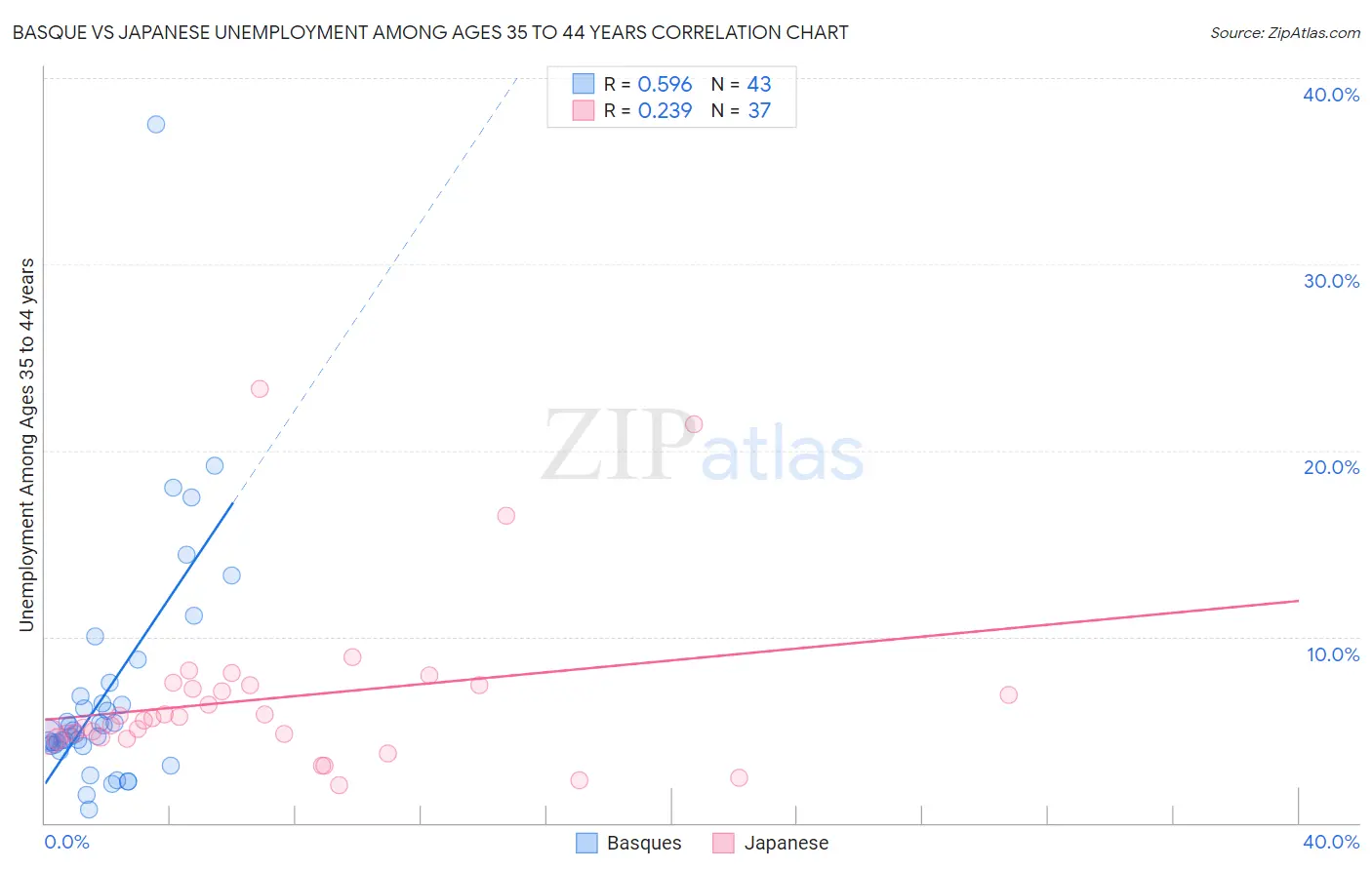 Basque vs Japanese Unemployment Among Ages 35 to 44 years