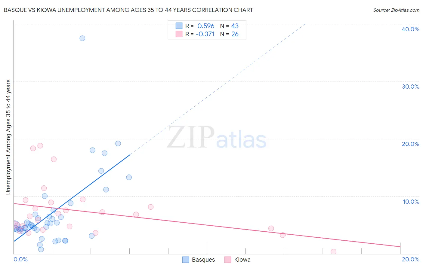 Basque vs Kiowa Unemployment Among Ages 35 to 44 years
