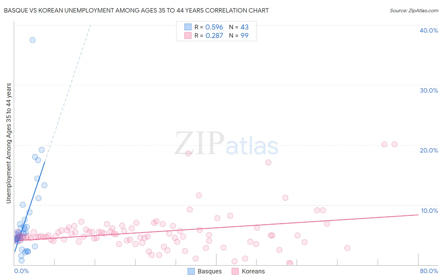 Basque vs Korean Unemployment Among Ages 35 to 44 years