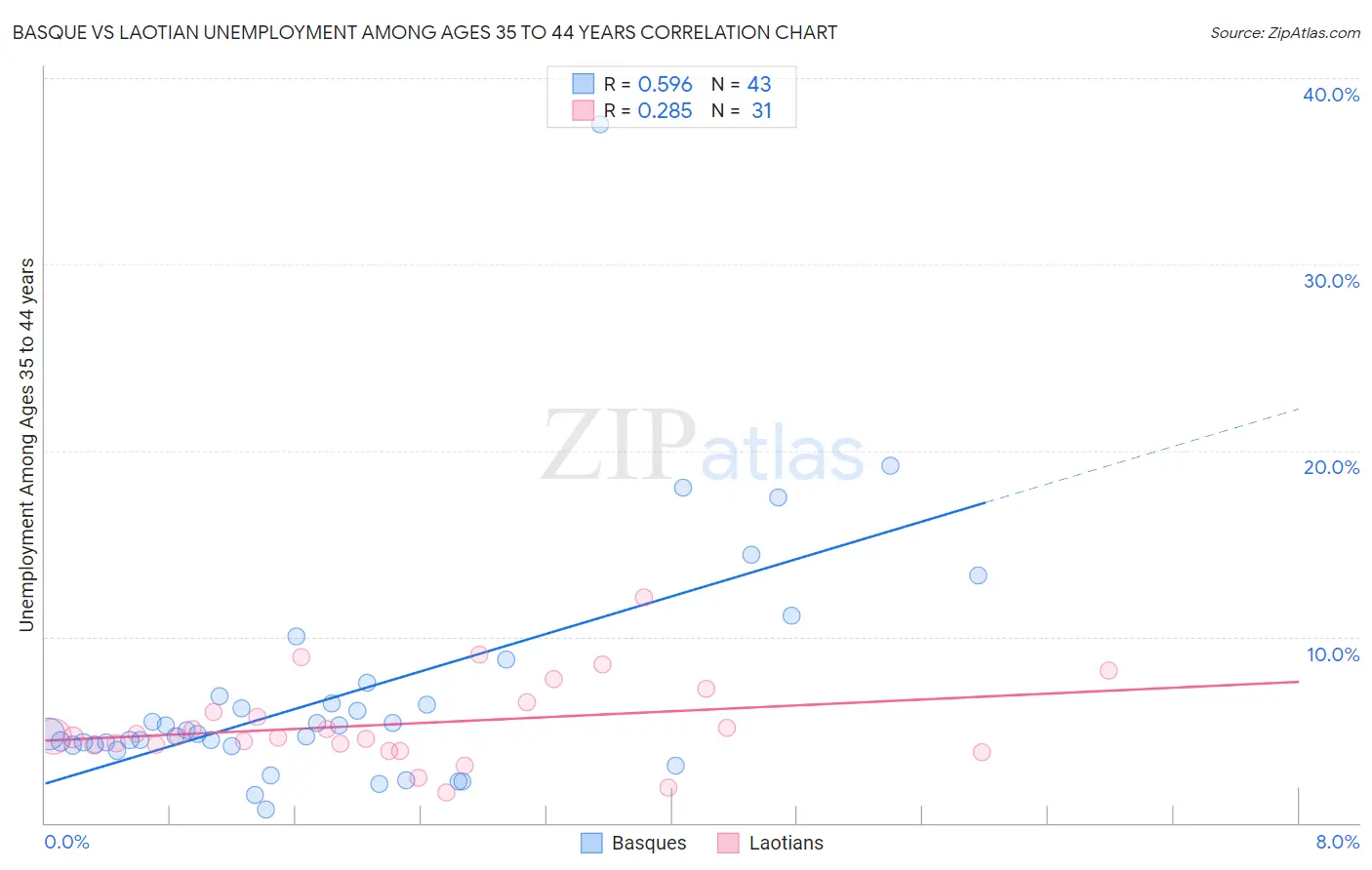 Basque vs Laotian Unemployment Among Ages 35 to 44 years