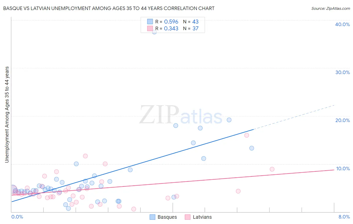 Basque vs Latvian Unemployment Among Ages 35 to 44 years