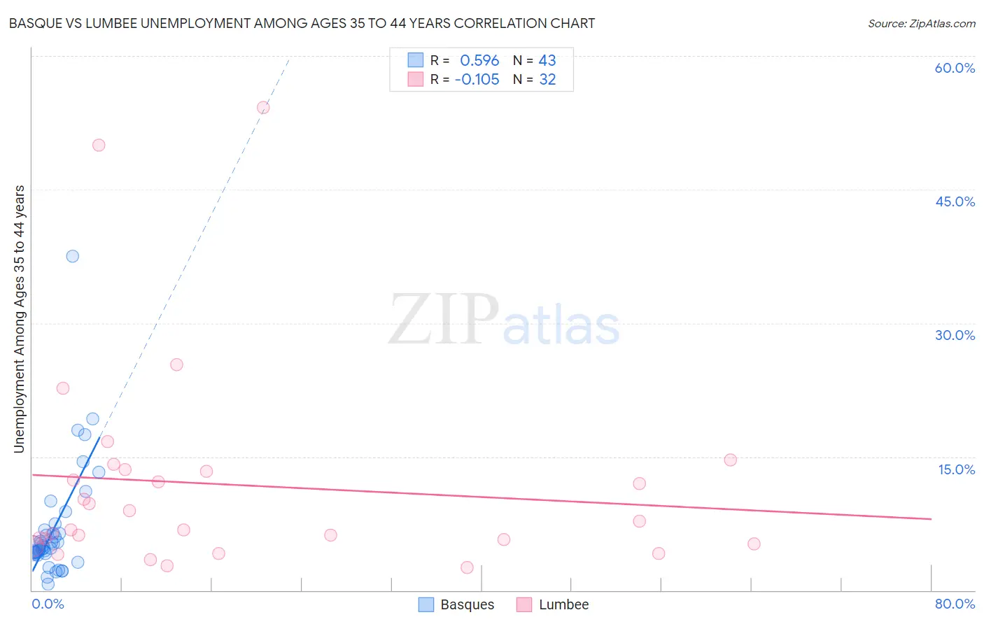Basque vs Lumbee Unemployment Among Ages 35 to 44 years