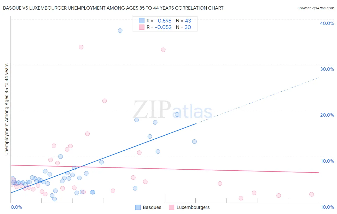 Basque vs Luxembourger Unemployment Among Ages 35 to 44 years
