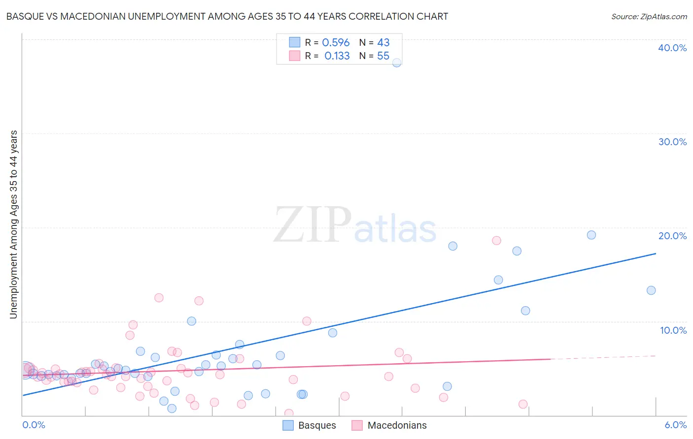Basque vs Macedonian Unemployment Among Ages 35 to 44 years
