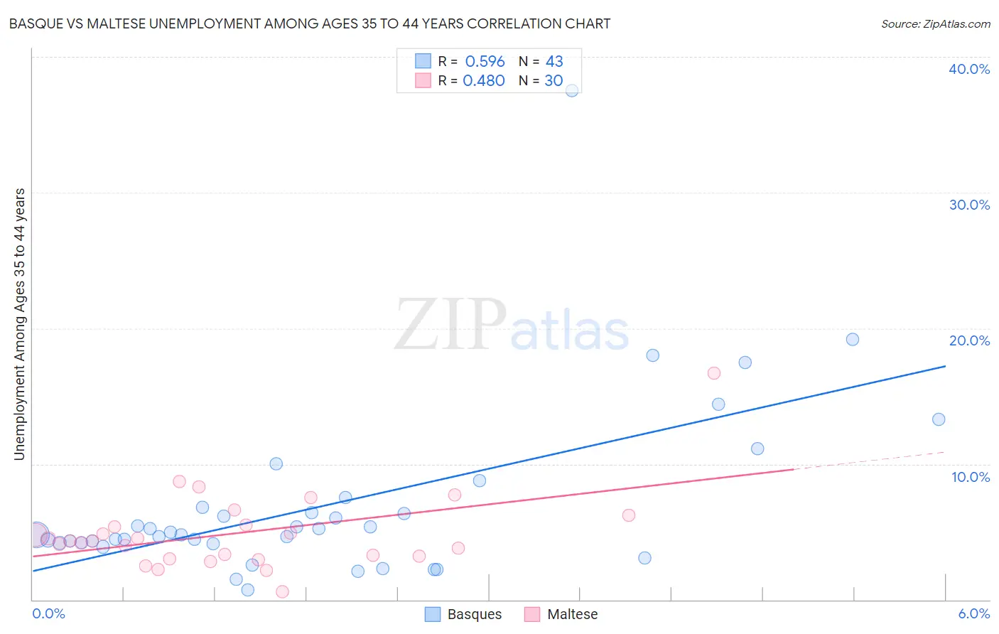 Basque vs Maltese Unemployment Among Ages 35 to 44 years