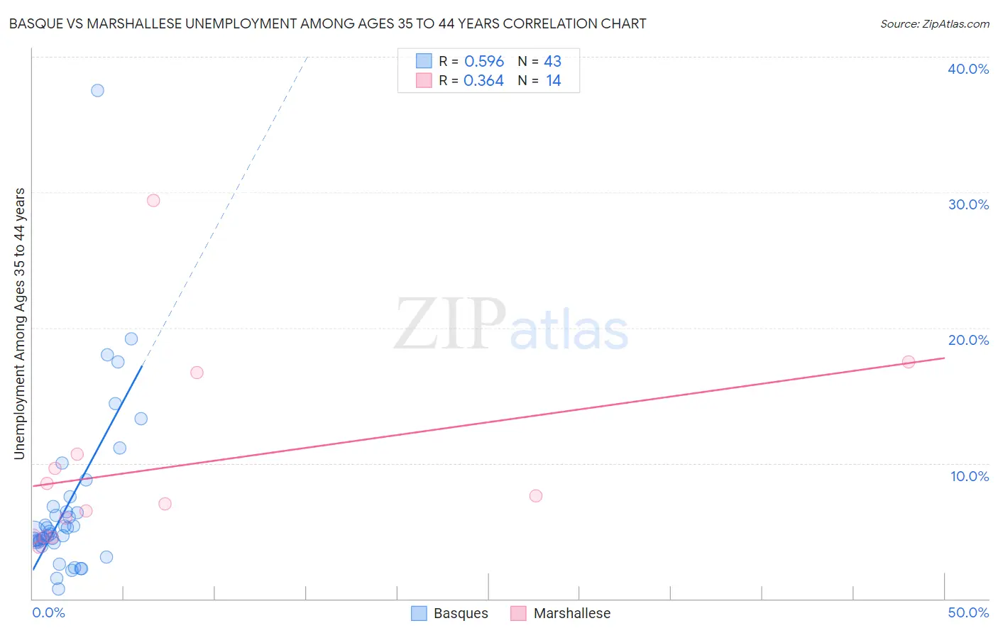 Basque vs Marshallese Unemployment Among Ages 35 to 44 years