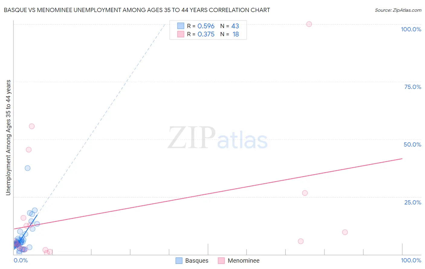 Basque vs Menominee Unemployment Among Ages 35 to 44 years