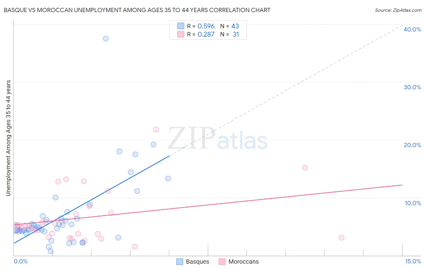 Basque vs Moroccan Unemployment Among Ages 35 to 44 years