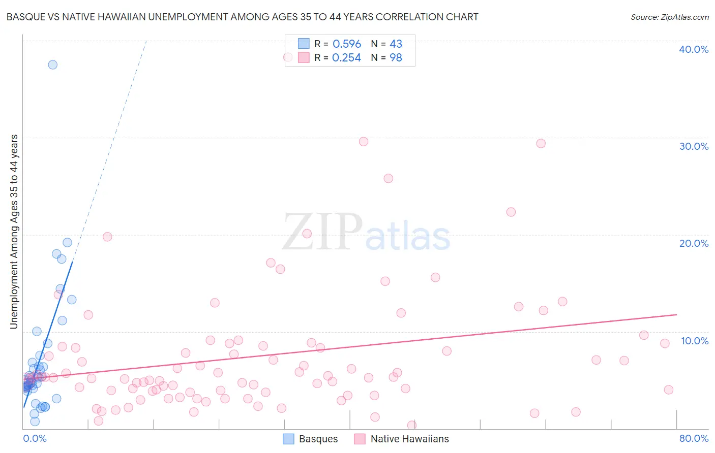 Basque vs Native Hawaiian Unemployment Among Ages 35 to 44 years