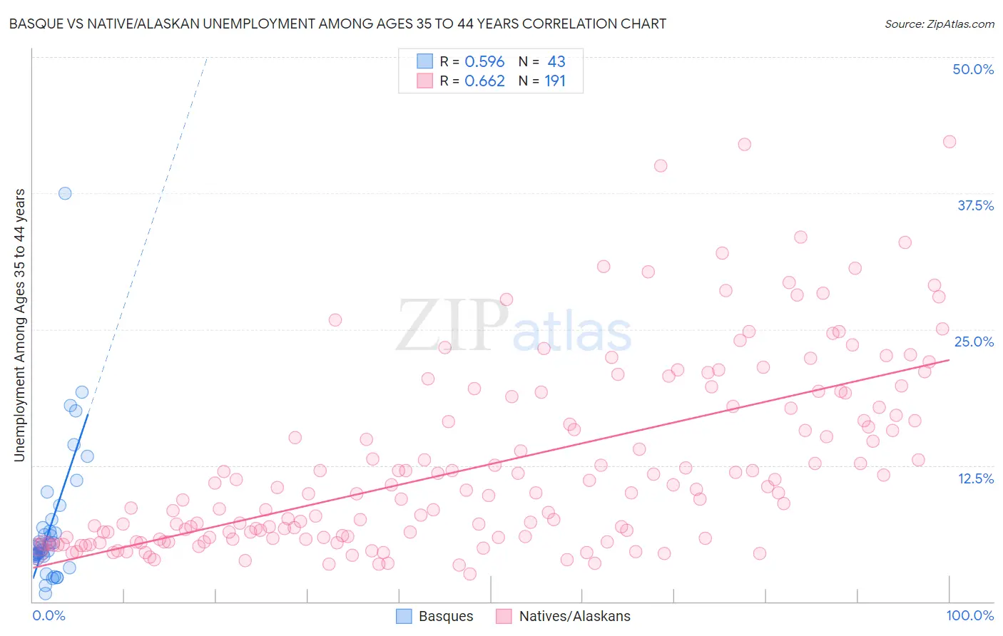 Basque vs Native/Alaskan Unemployment Among Ages 35 to 44 years