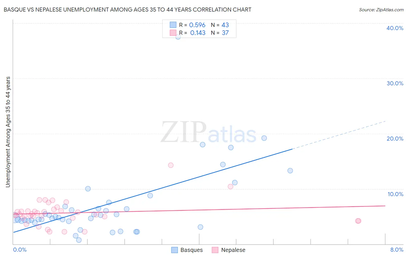 Basque vs Nepalese Unemployment Among Ages 35 to 44 years
