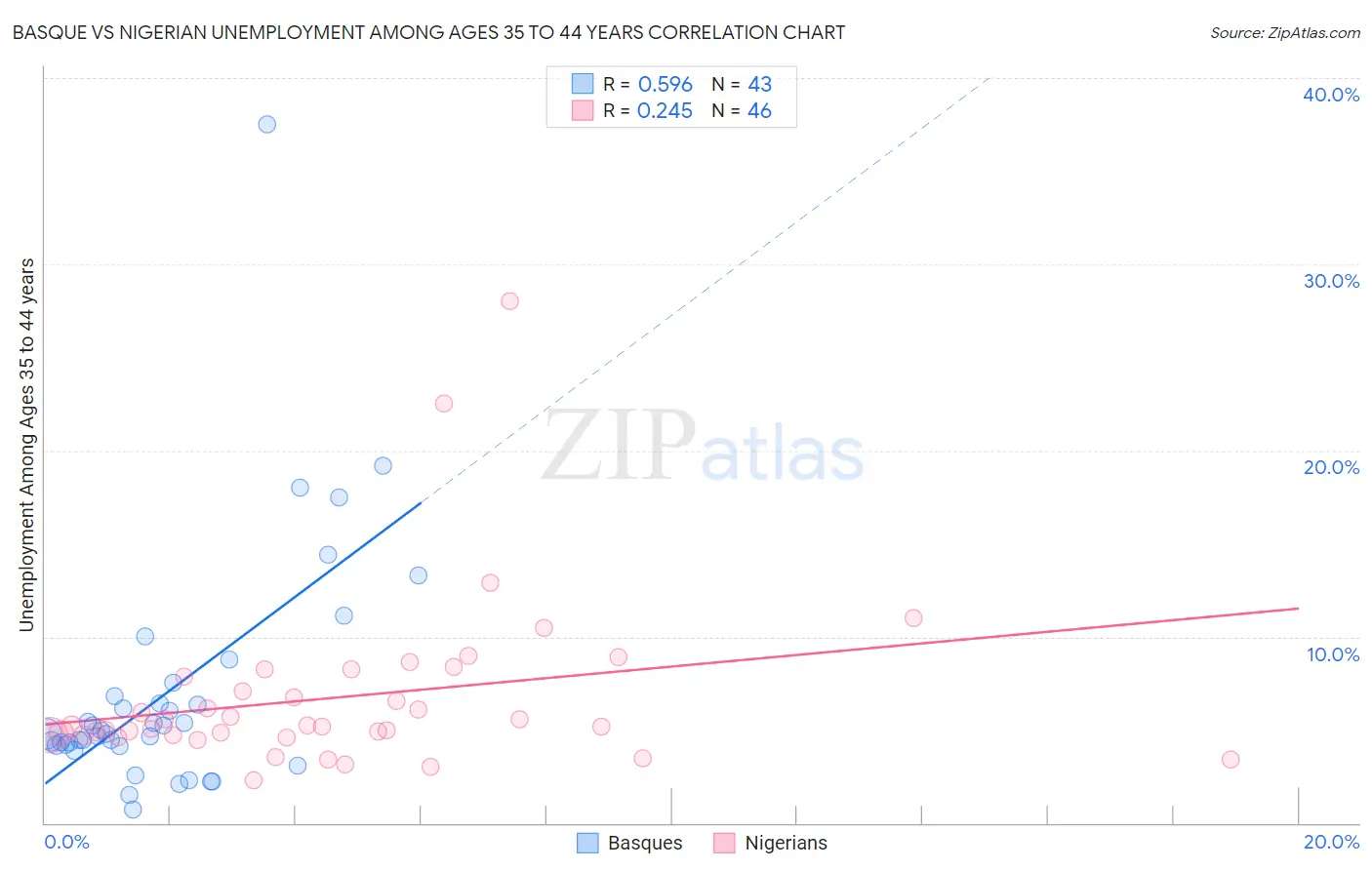 Basque vs Nigerian Unemployment Among Ages 35 to 44 years