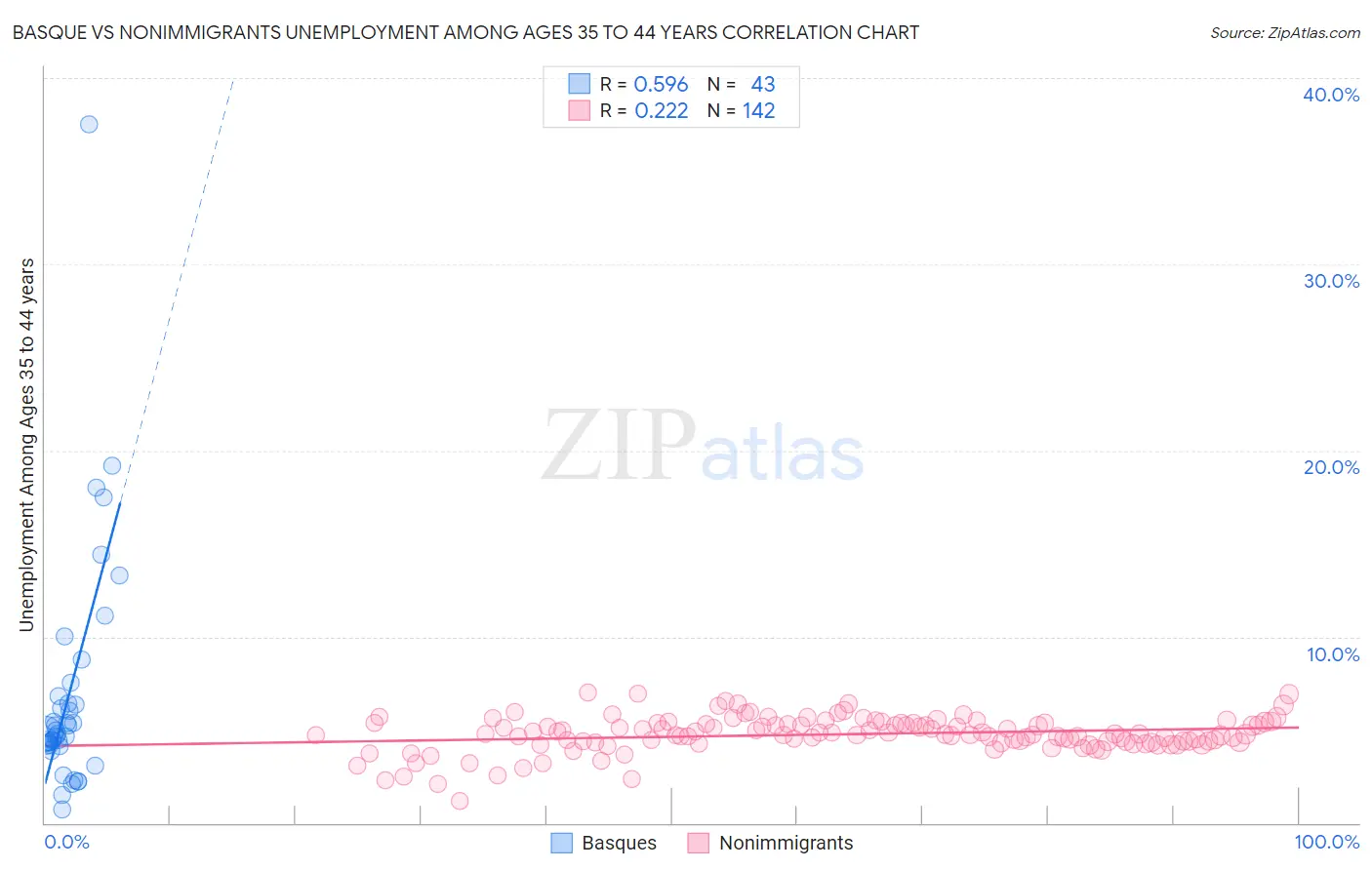 Basque vs Nonimmigrants Unemployment Among Ages 35 to 44 years