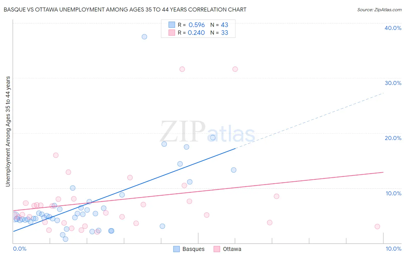 Basque vs Ottawa Unemployment Among Ages 35 to 44 years