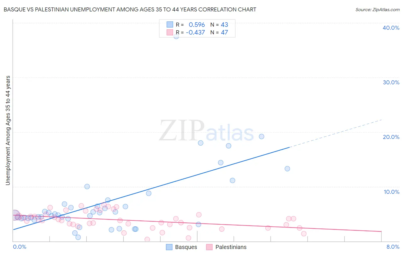 Basque vs Palestinian Unemployment Among Ages 35 to 44 years
