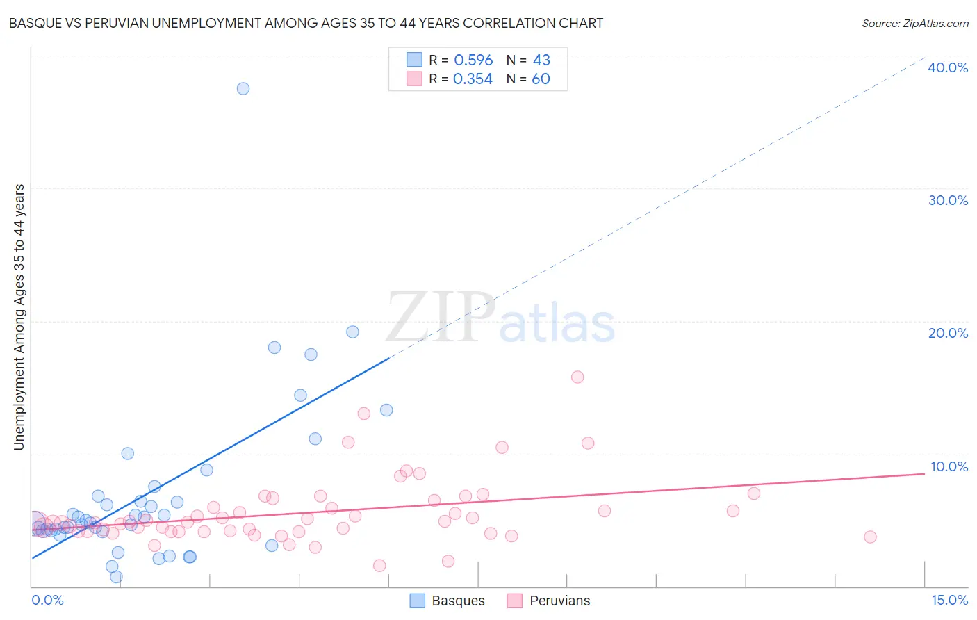 Basque vs Peruvian Unemployment Among Ages 35 to 44 years