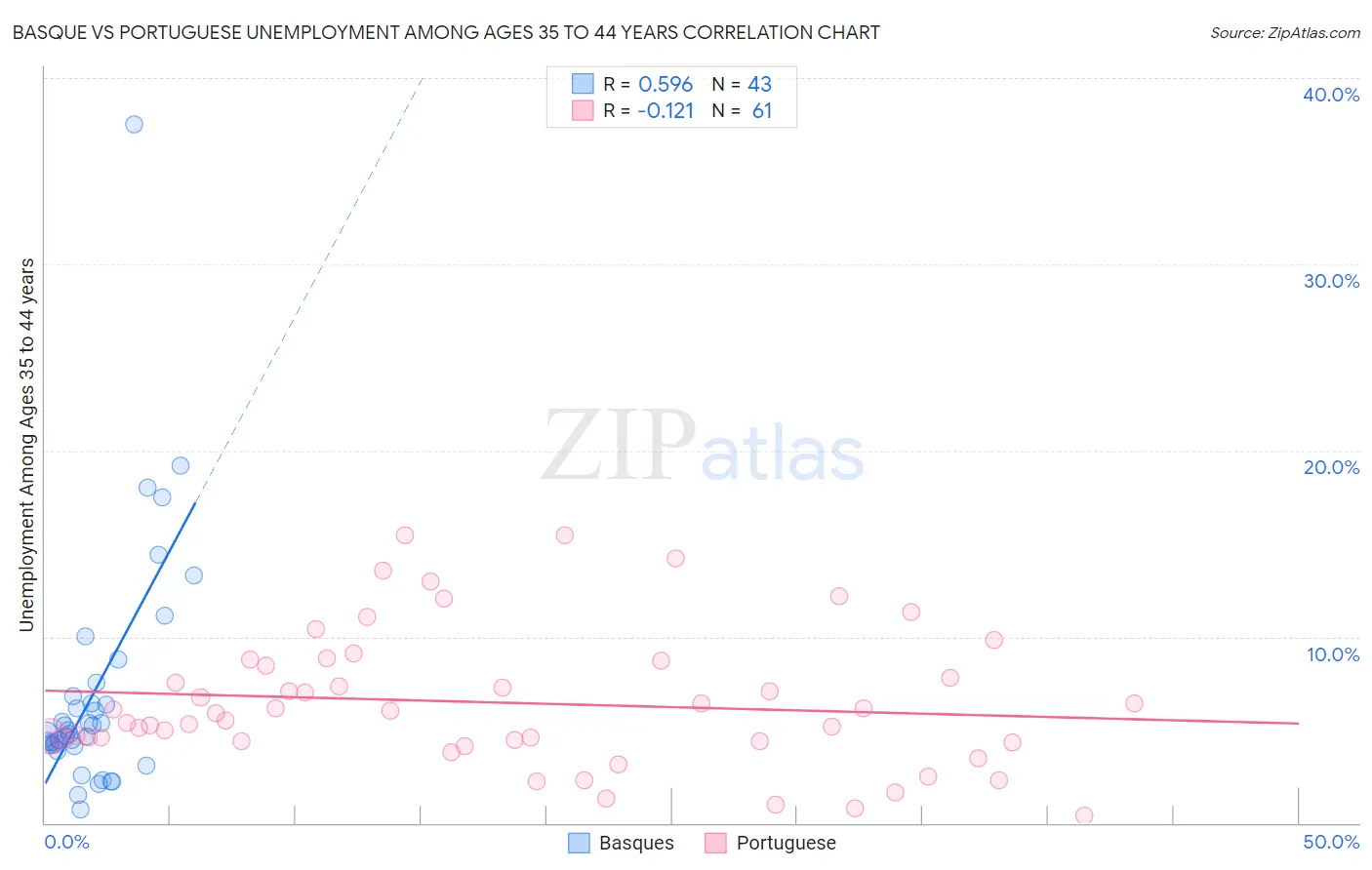 Basque vs Portuguese Unemployment Among Ages 35 to 44 years