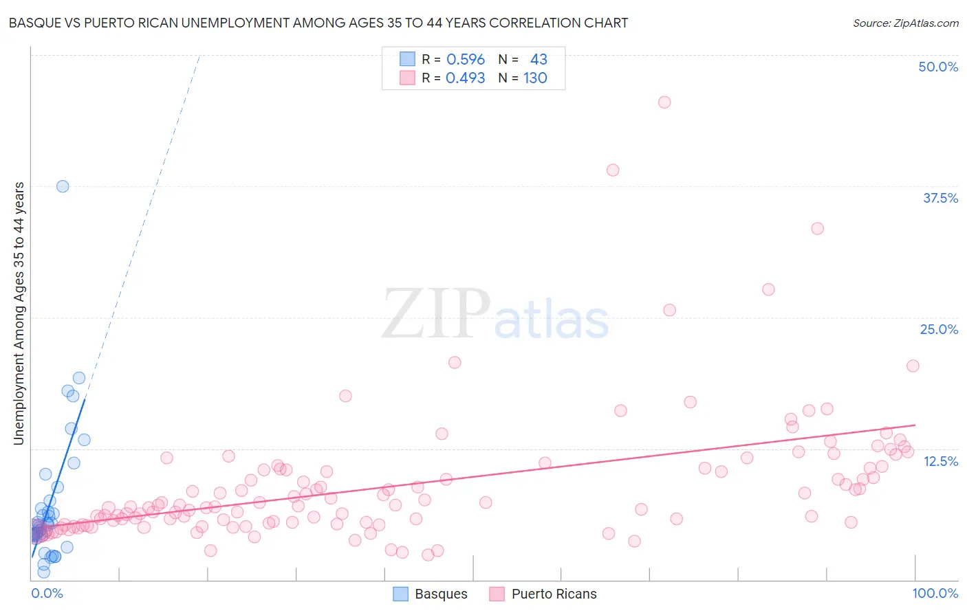 Basque vs Puerto Rican Unemployment Among Ages 35 to 44 years