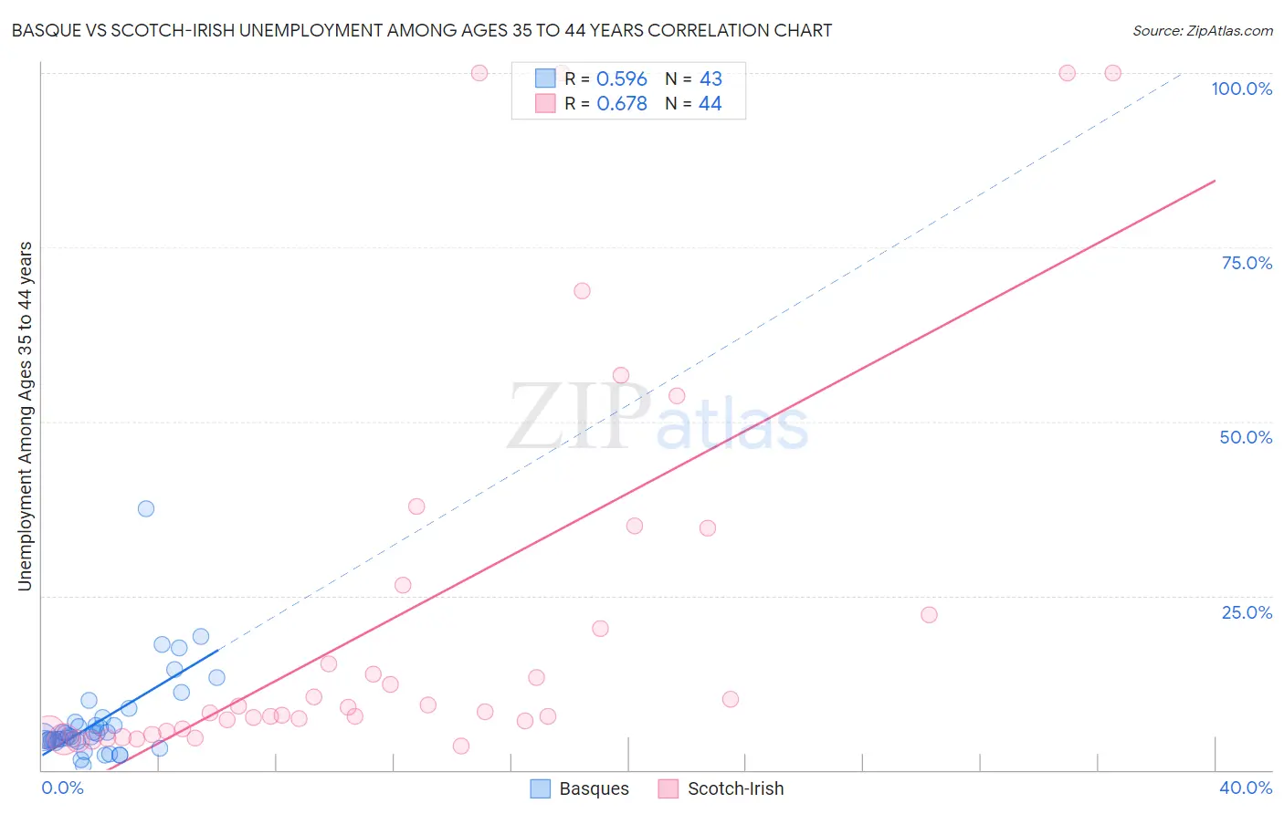 Basque vs Scotch-Irish Unemployment Among Ages 35 to 44 years