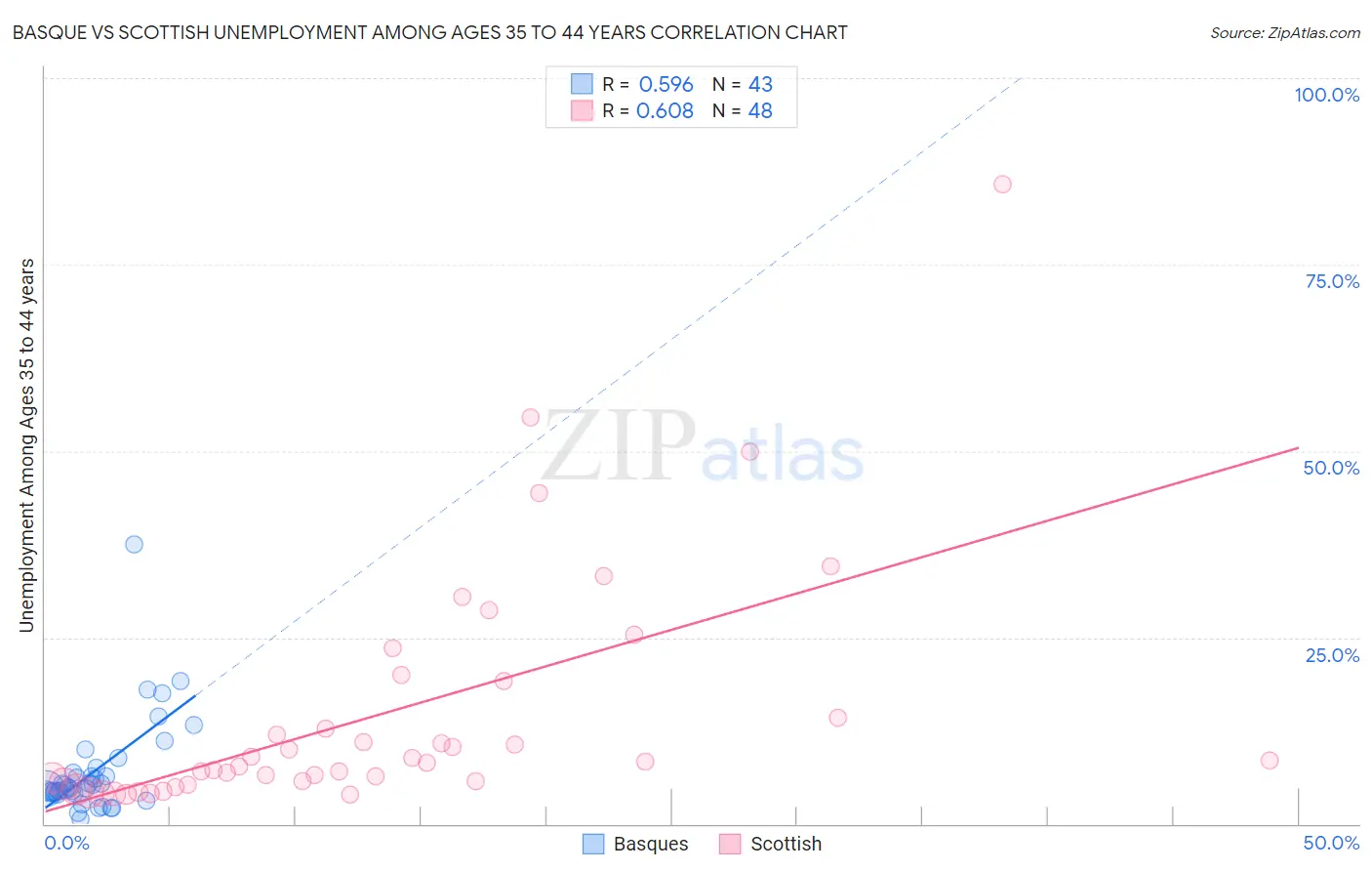 Basque vs Scottish Unemployment Among Ages 35 to 44 years