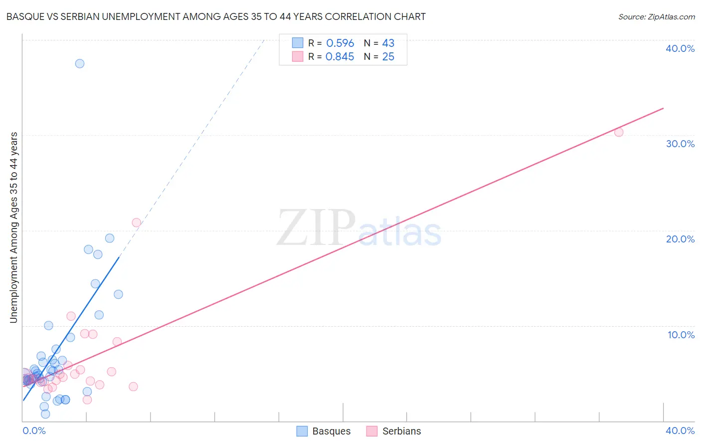 Basque vs Serbian Unemployment Among Ages 35 to 44 years