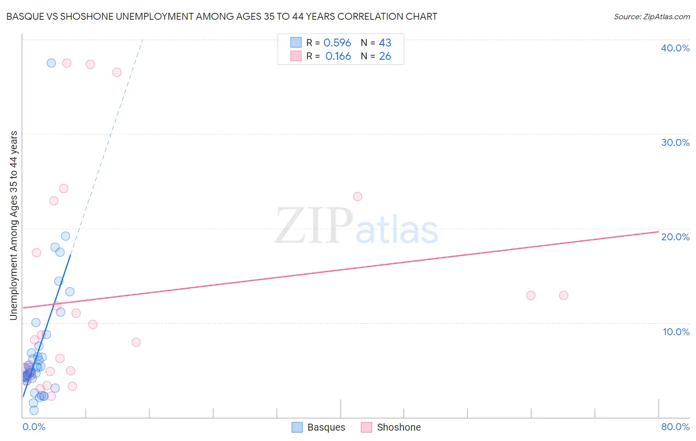 Basque vs Shoshone Unemployment Among Ages 35 to 44 years