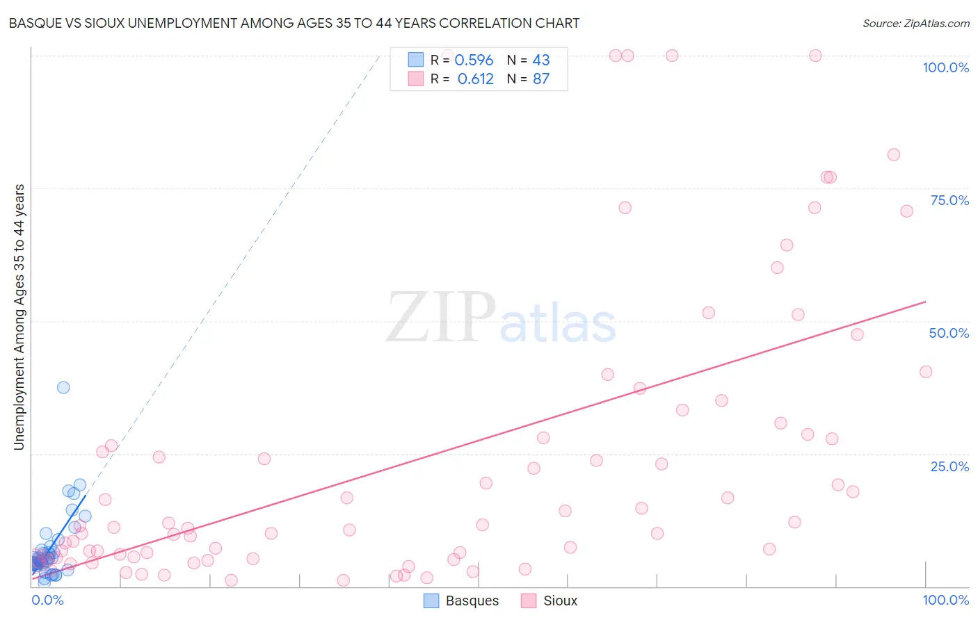 Basque vs Sioux Unemployment Among Ages 35 to 44 years