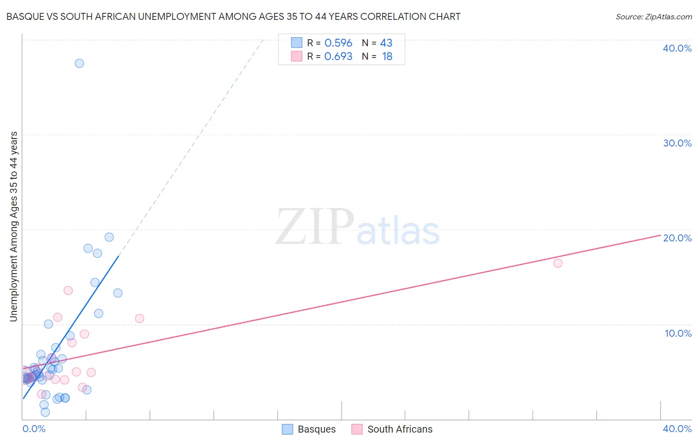 Basque vs South African Unemployment Among Ages 35 to 44 years