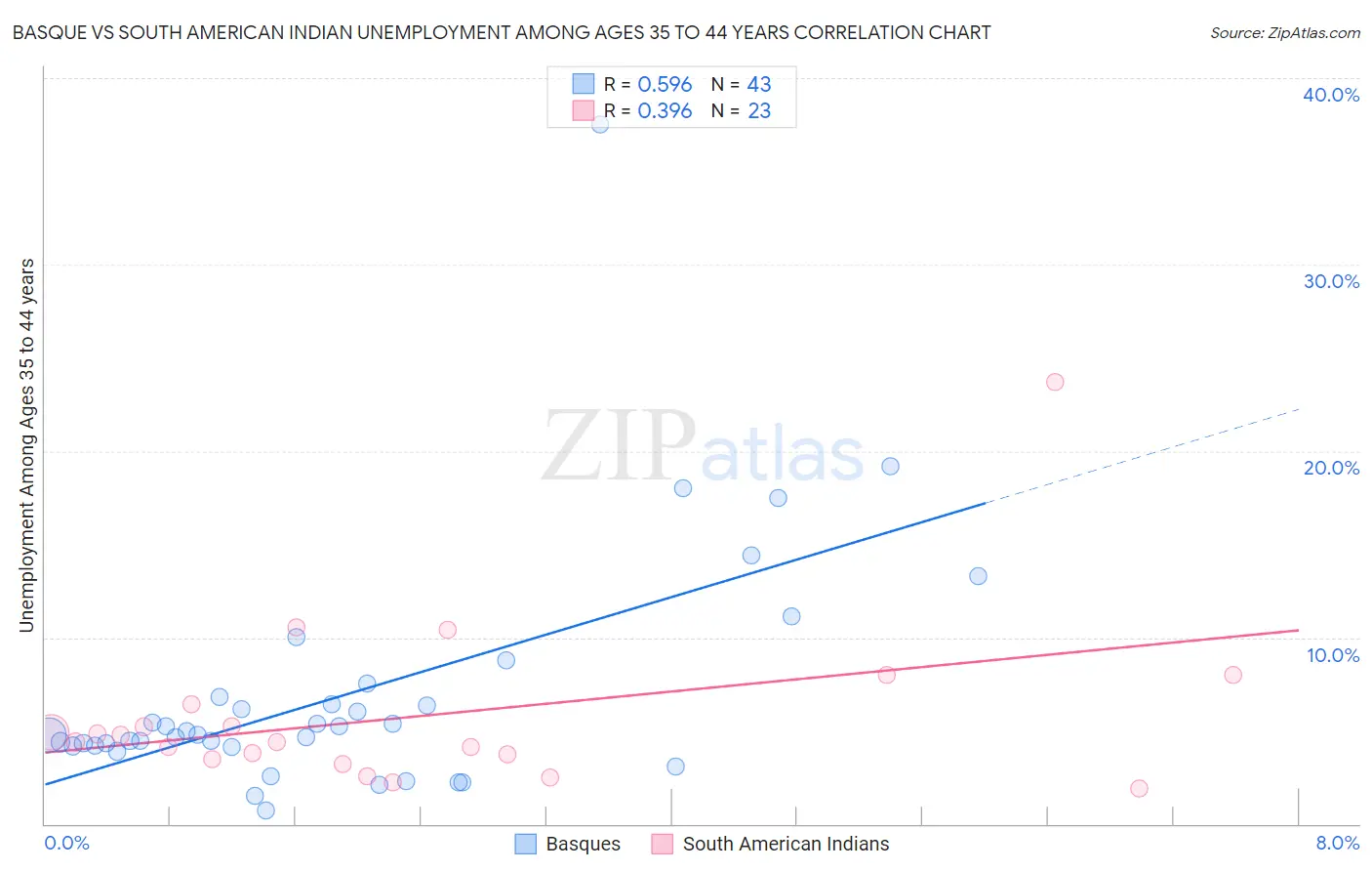 Basque vs South American Indian Unemployment Among Ages 35 to 44 years