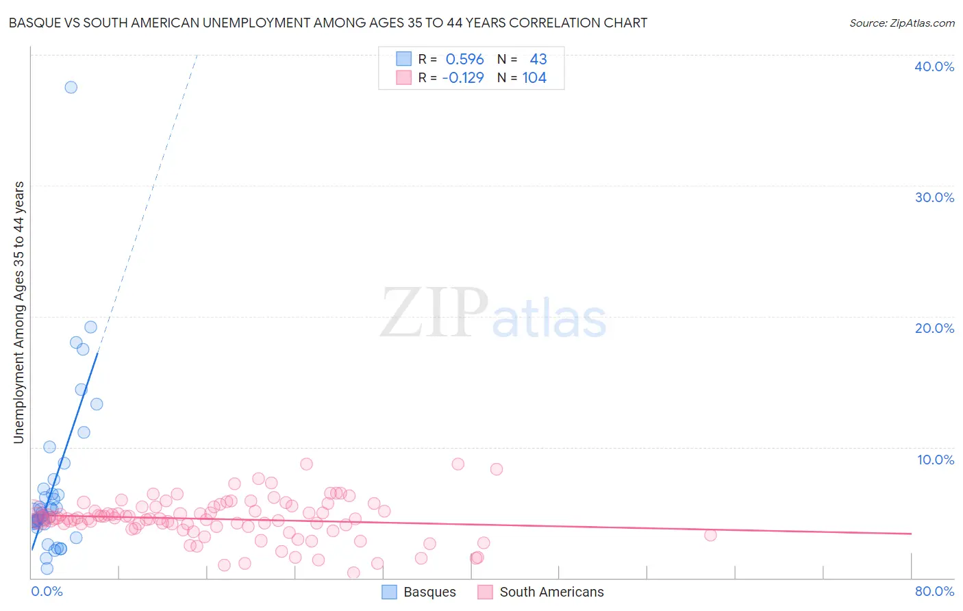 Basque vs South American Unemployment Among Ages 35 to 44 years