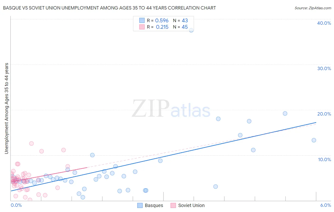 Basque vs Soviet Union Unemployment Among Ages 35 to 44 years
