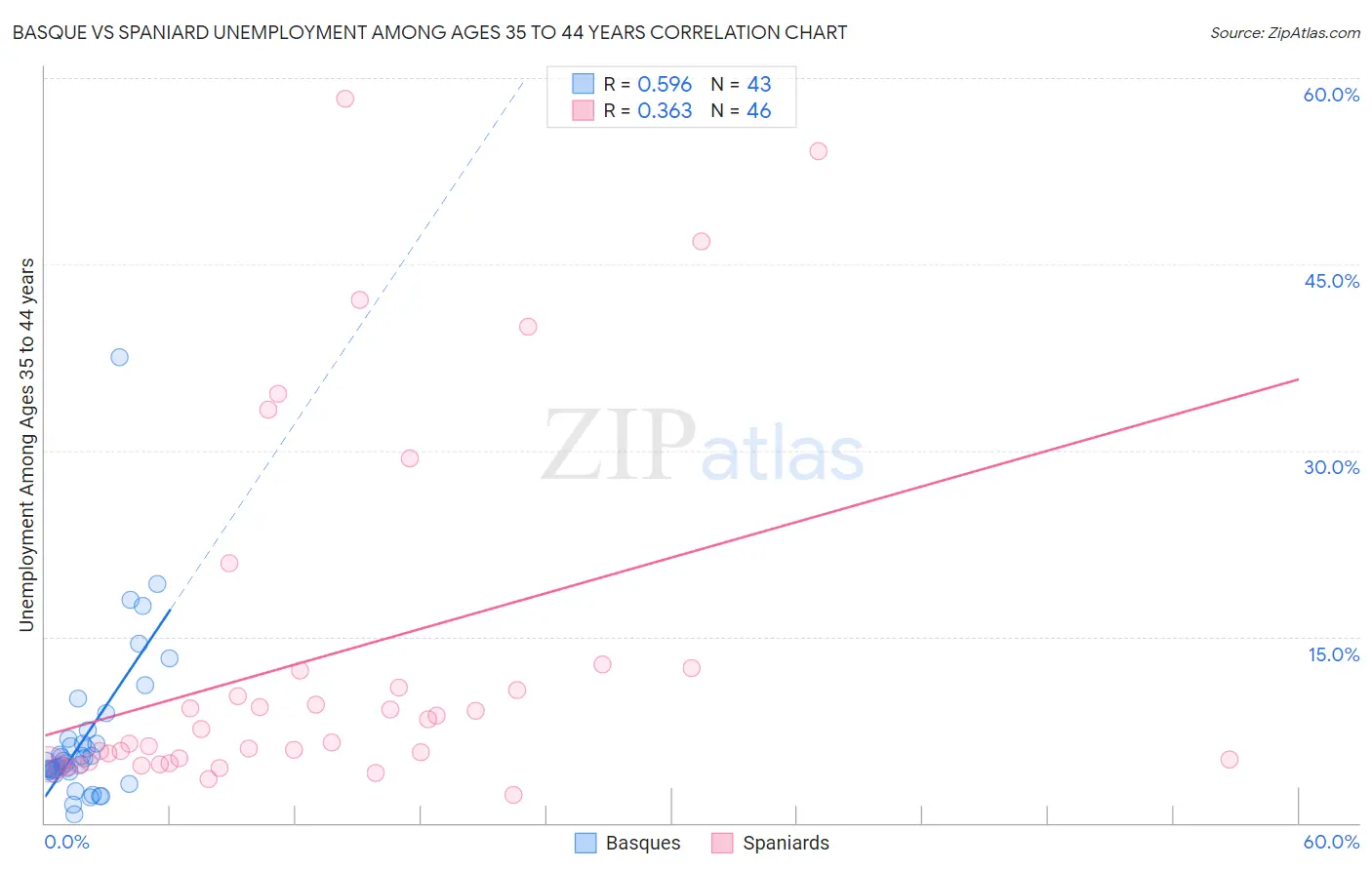 Basque vs Spaniard Unemployment Among Ages 35 to 44 years