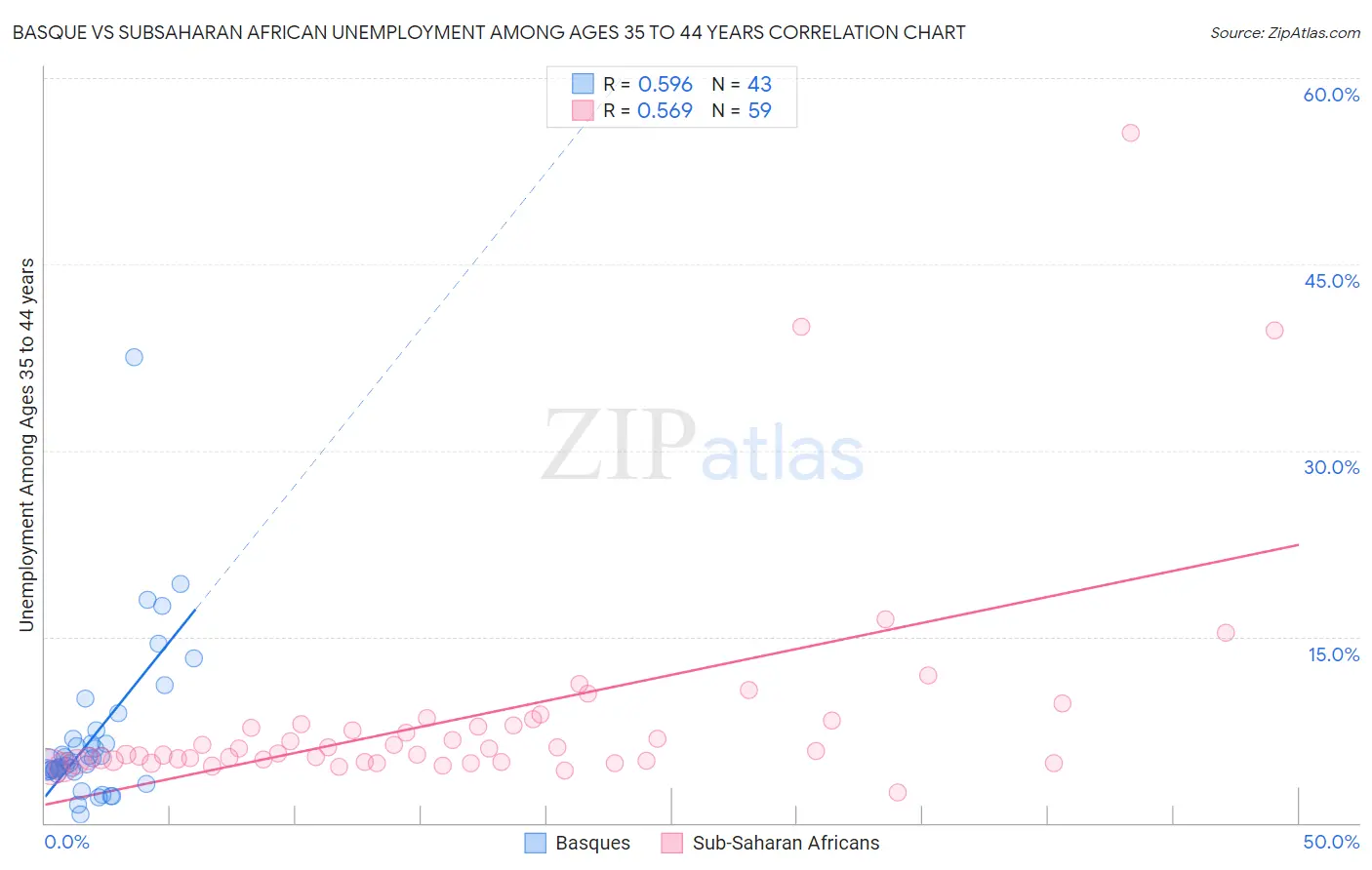 Basque vs Subsaharan African Unemployment Among Ages 35 to 44 years