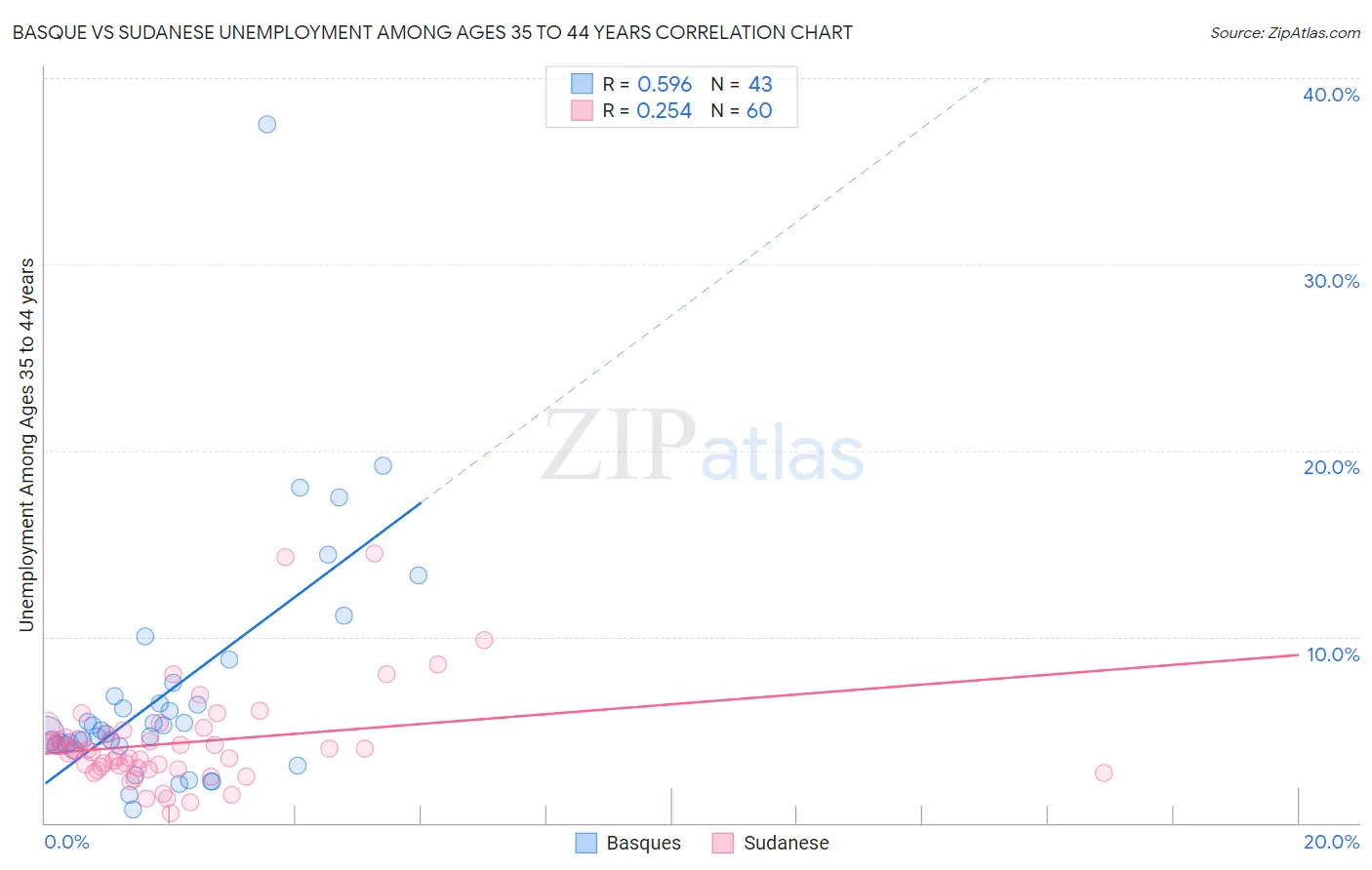 Basque vs Sudanese Unemployment Among Ages 35 to 44 years