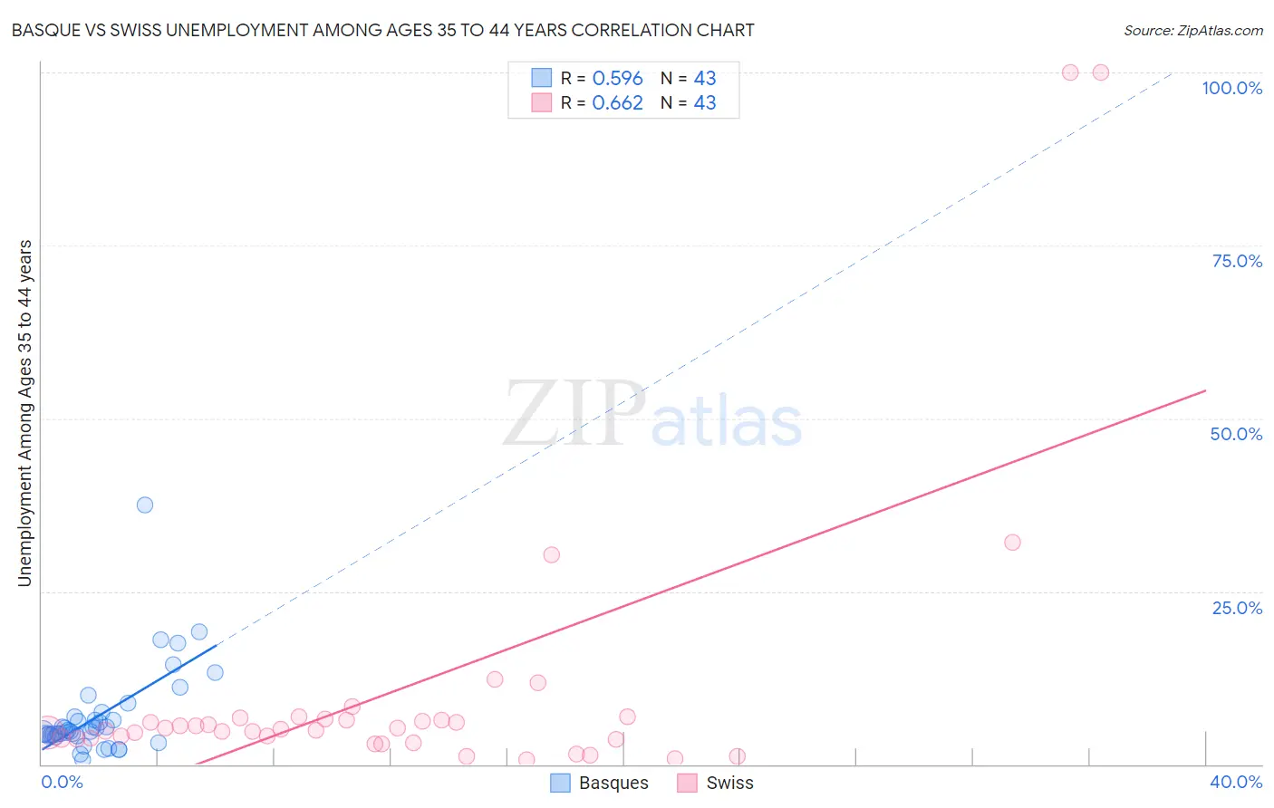 Basque vs Swiss Unemployment Among Ages 35 to 44 years