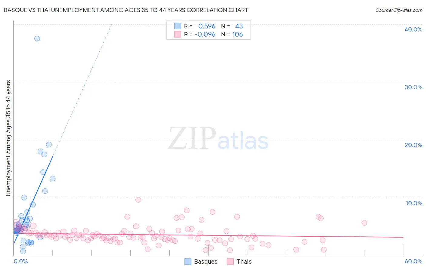 Basque vs Thai Unemployment Among Ages 35 to 44 years