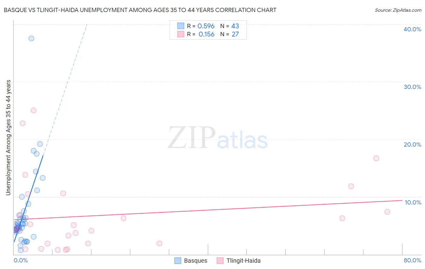 Basque vs Tlingit-Haida Unemployment Among Ages 35 to 44 years