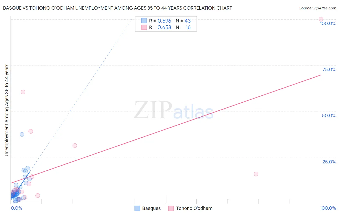 Basque vs Tohono O'odham Unemployment Among Ages 35 to 44 years