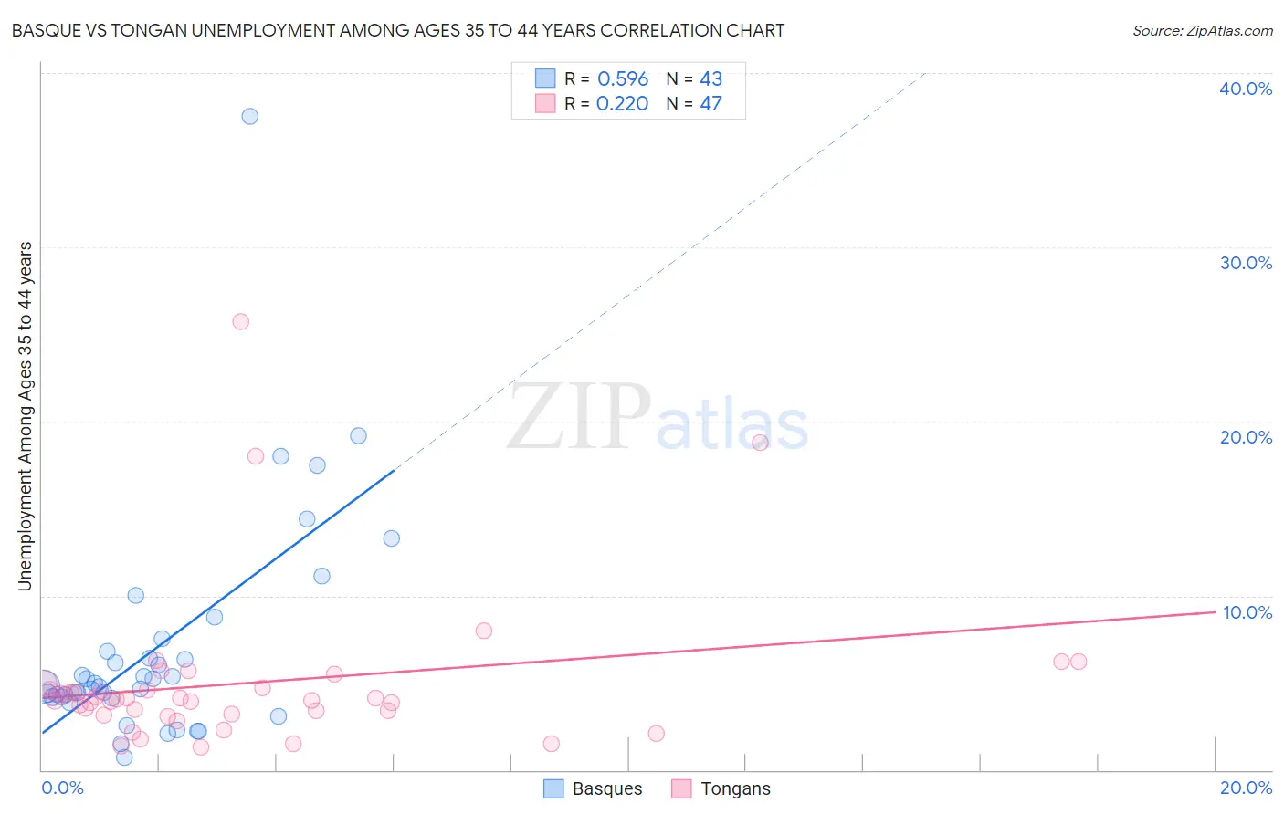 Basque vs Tongan Unemployment Among Ages 35 to 44 years