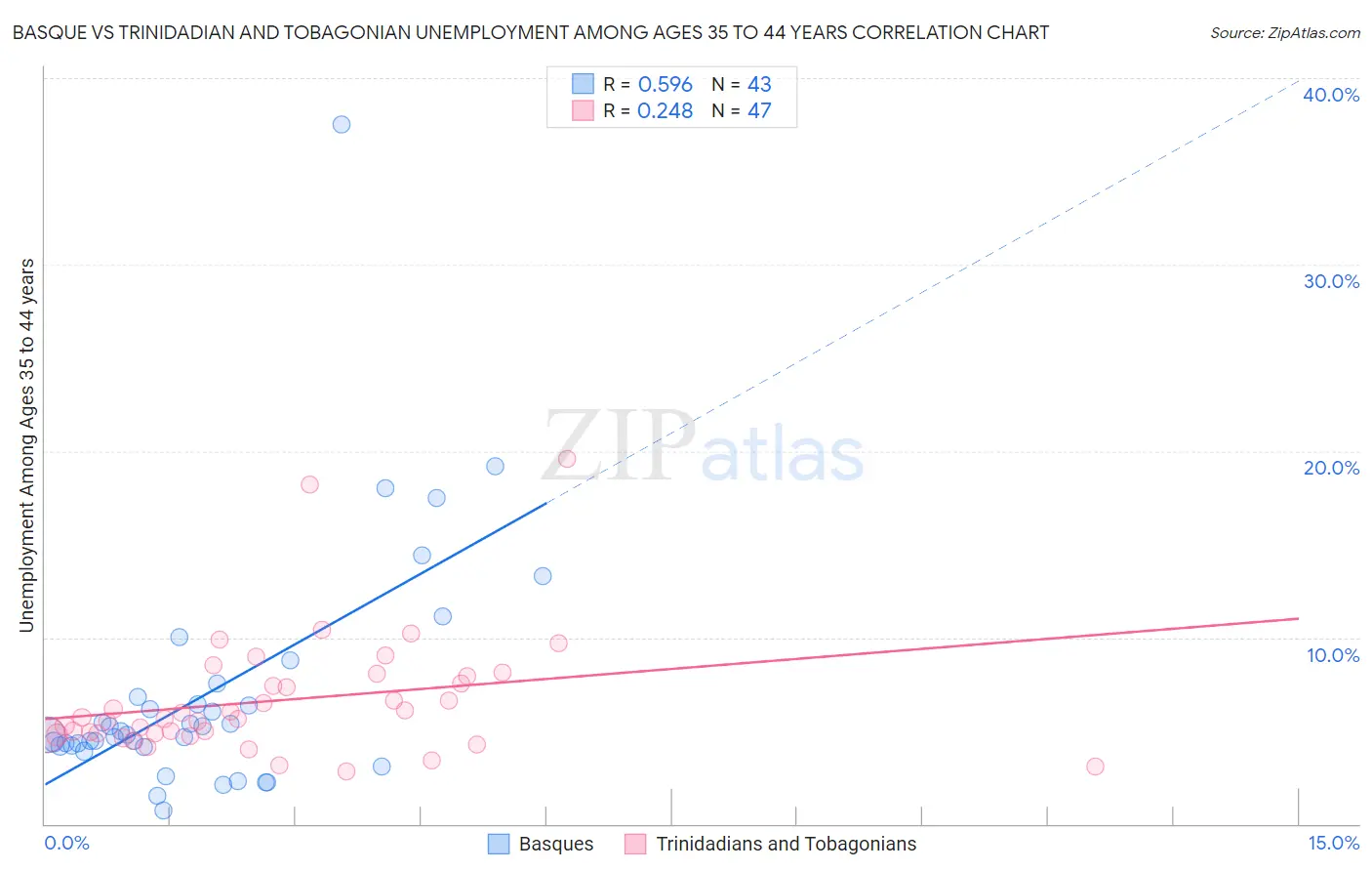 Basque vs Trinidadian and Tobagonian Unemployment Among Ages 35 to 44 years