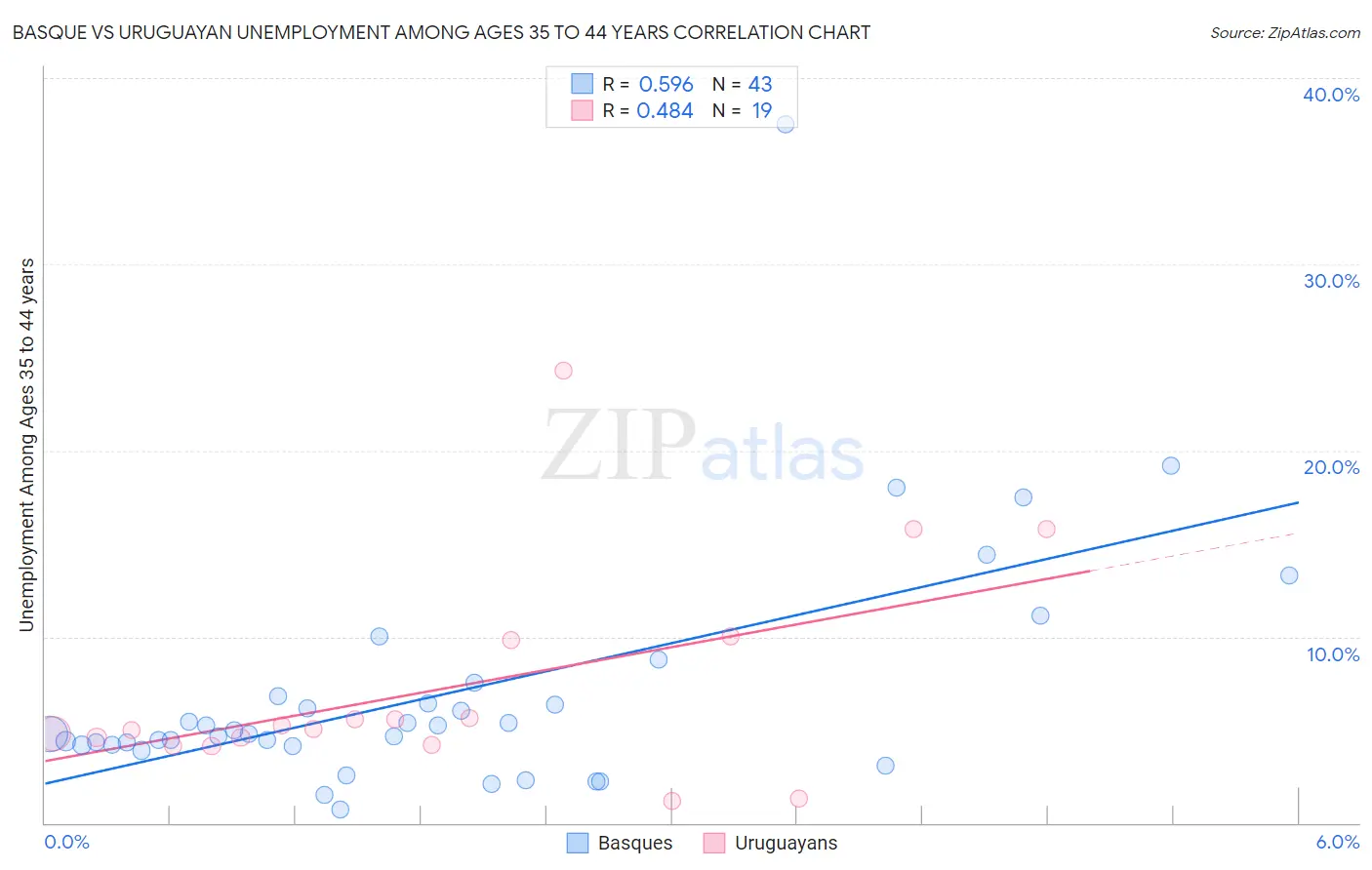 Basque vs Uruguayan Unemployment Among Ages 35 to 44 years