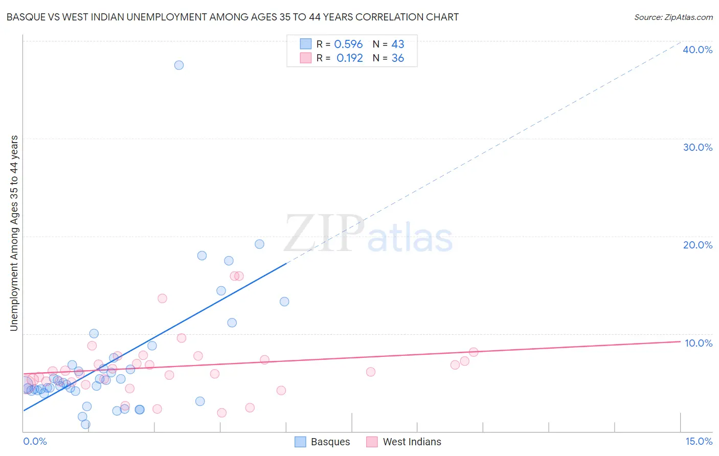 Basque vs West Indian Unemployment Among Ages 35 to 44 years
