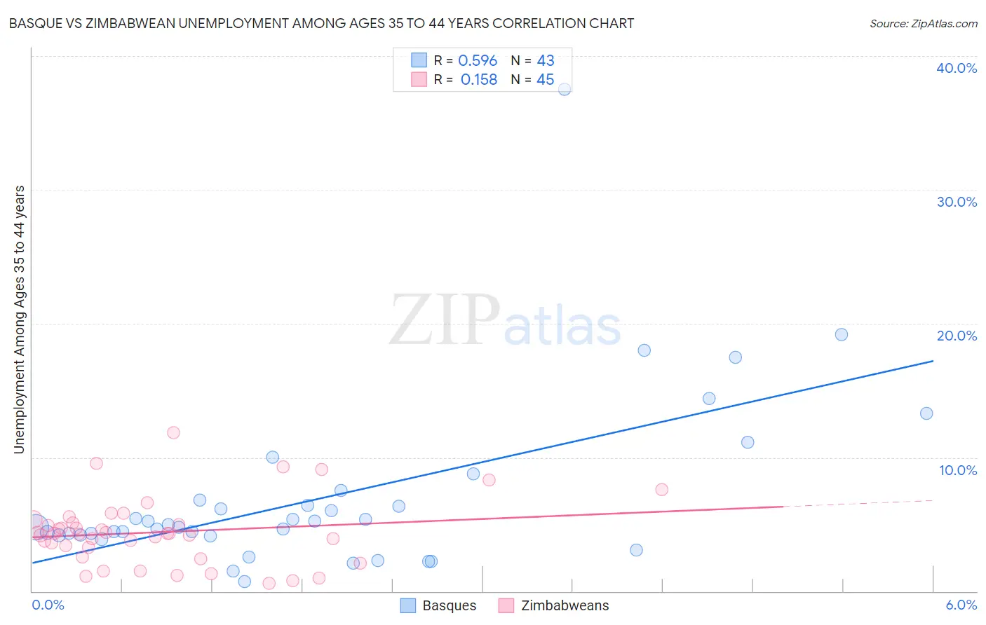 Basque vs Zimbabwean Unemployment Among Ages 35 to 44 years