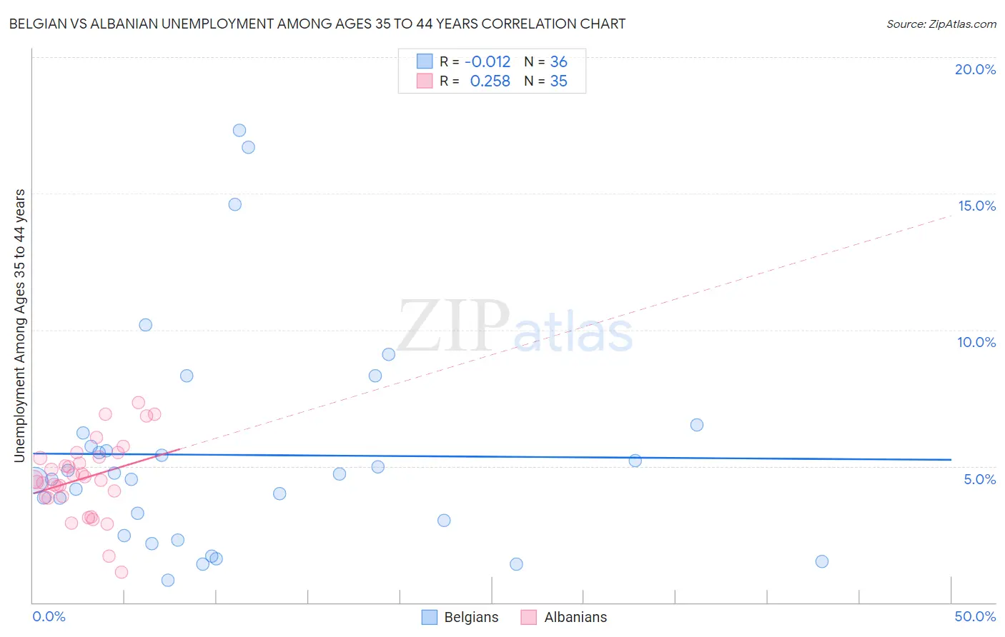 Belgian vs Albanian Unemployment Among Ages 35 to 44 years