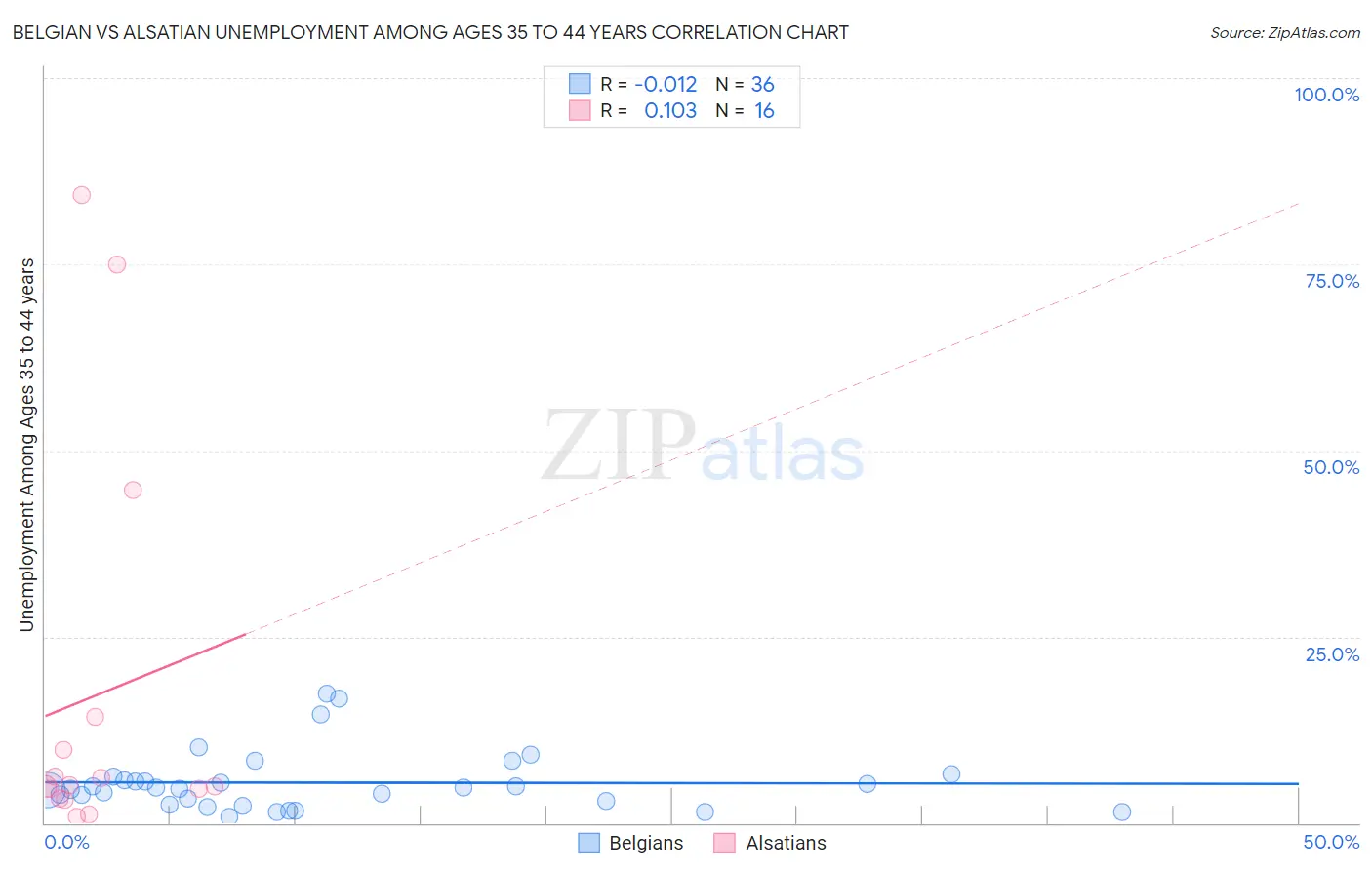 Belgian vs Alsatian Unemployment Among Ages 35 to 44 years