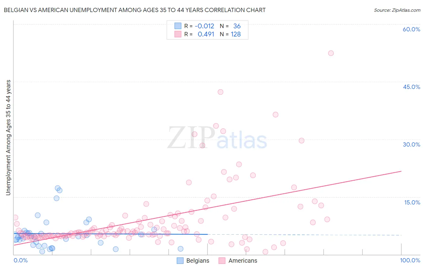 Belgian vs American Unemployment Among Ages 35 to 44 years