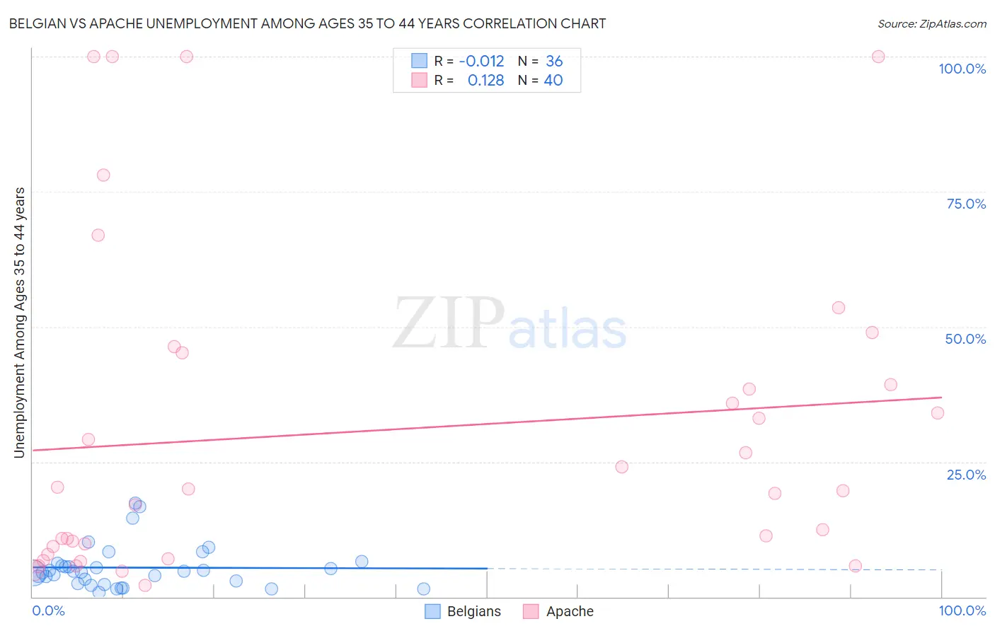 Belgian vs Apache Unemployment Among Ages 35 to 44 years