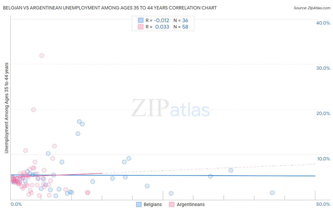 Belgian vs Argentinean Unemployment Among Ages 35 to 44 years